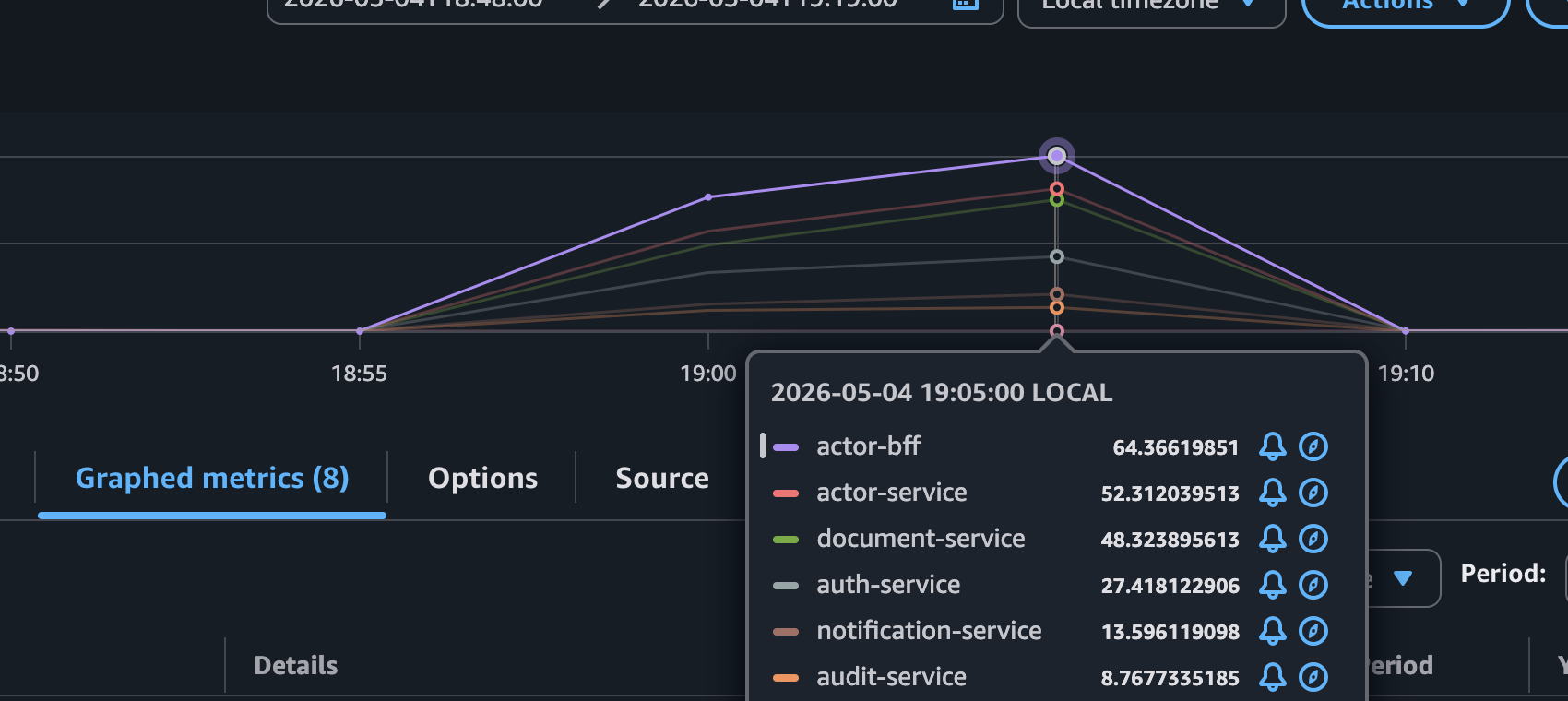 GraalVM native image load test CPU chart on AWS ECS